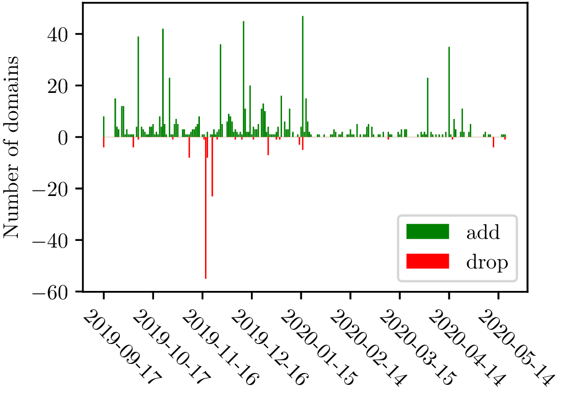 Number of censored domains observed.