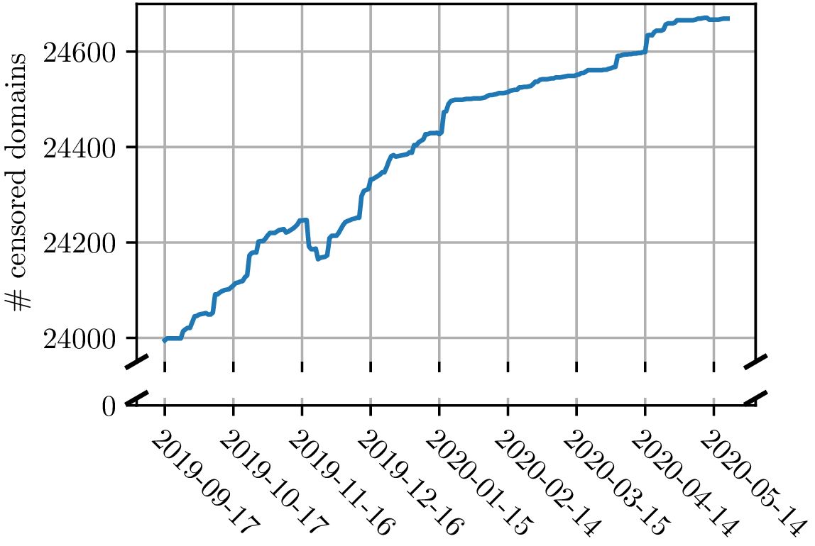 Number of censored domains observed.