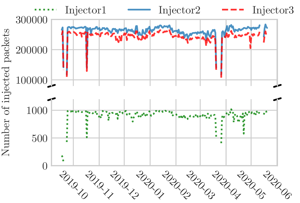 Total number of injected
            packets
            per injector
            received each day across time.