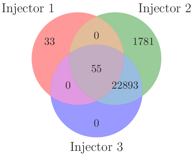Veen diagram showing the
            number
            of domains
            receiving different combinations of injected responses by the
            three observed DNS injectors.
