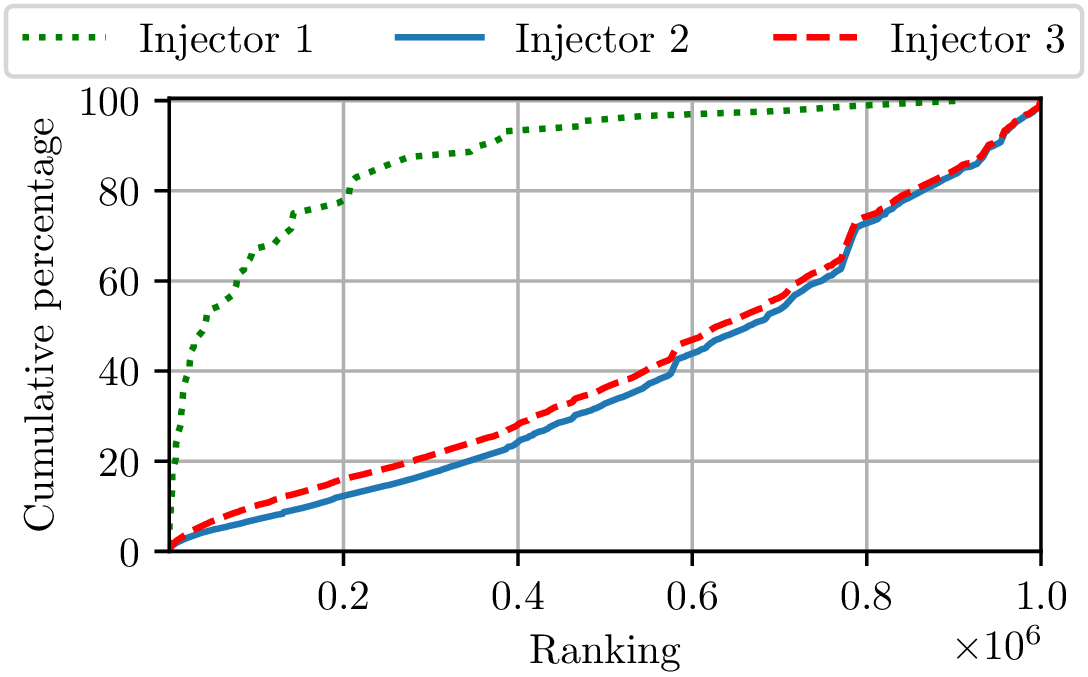 CDF of the popularity ranking of censored domains by each injector.