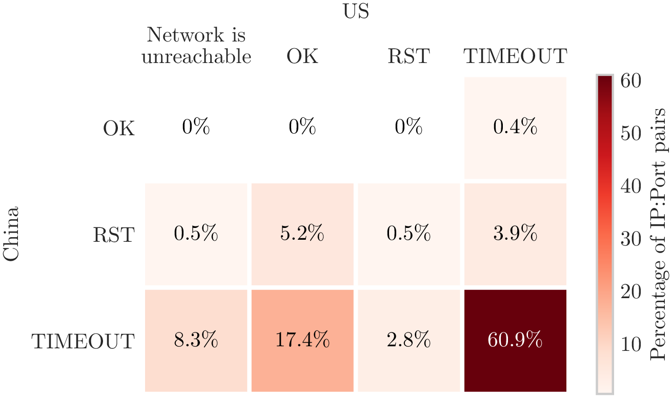 Reachability of the ports 80 and 443 of the injected IPs from China and from the US.