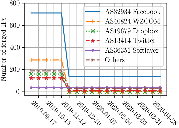 Top ASNs and the number of injected IP addresses used by the GFW belonging to each of them.