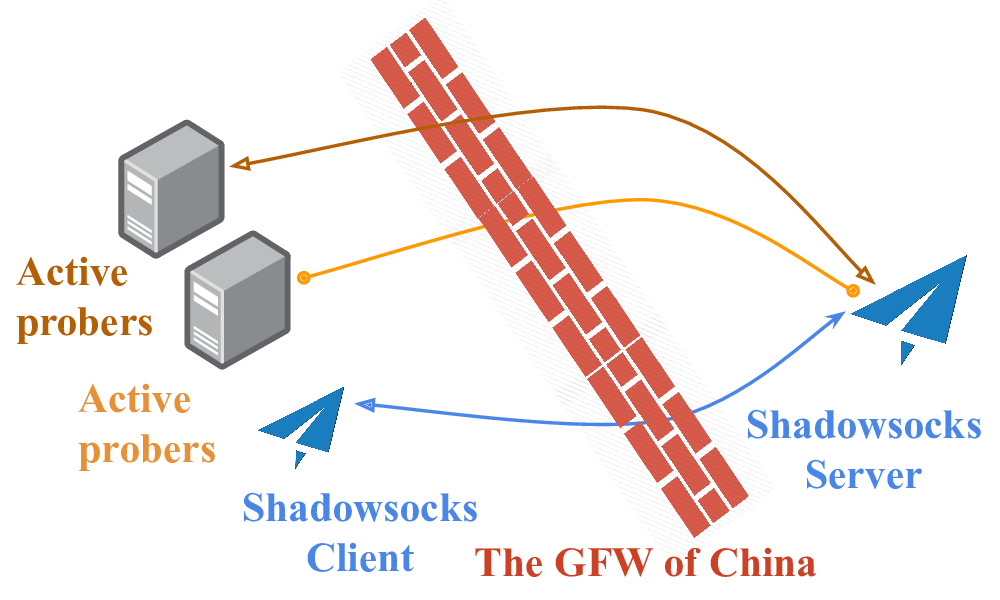 How active probing works.
